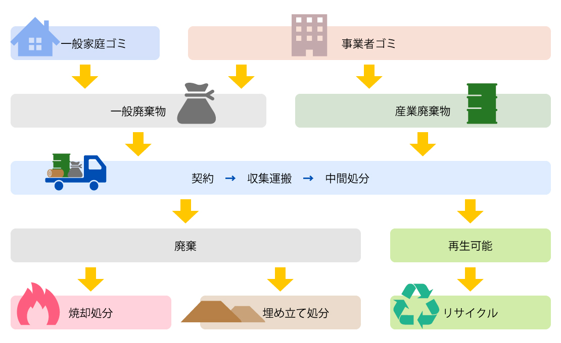 廃棄物処理の流れ